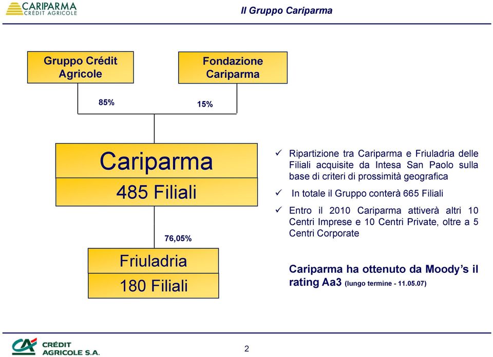 prossimità geografica In totale il Gruppo conterà 665 Filiali Entro il 2010 Cariparma attiverà altri 10 Centri Imprese