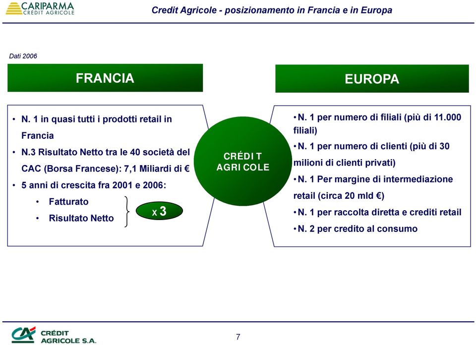 3 Risultato Netto tra le 40 società del CRÉDIT milioni di clienti privati) CAC (Borsa Francese): 7,1 Miliardi di AGRICOLE N.
