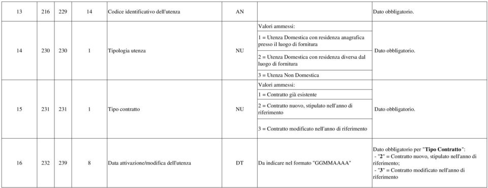 stipulato nell'anno di riferimento 3 = Contratto modificato nell'anno di riferimento 16 232 239 8 Data attivazione/modifica dell'utenza DT Da indicare nel formato