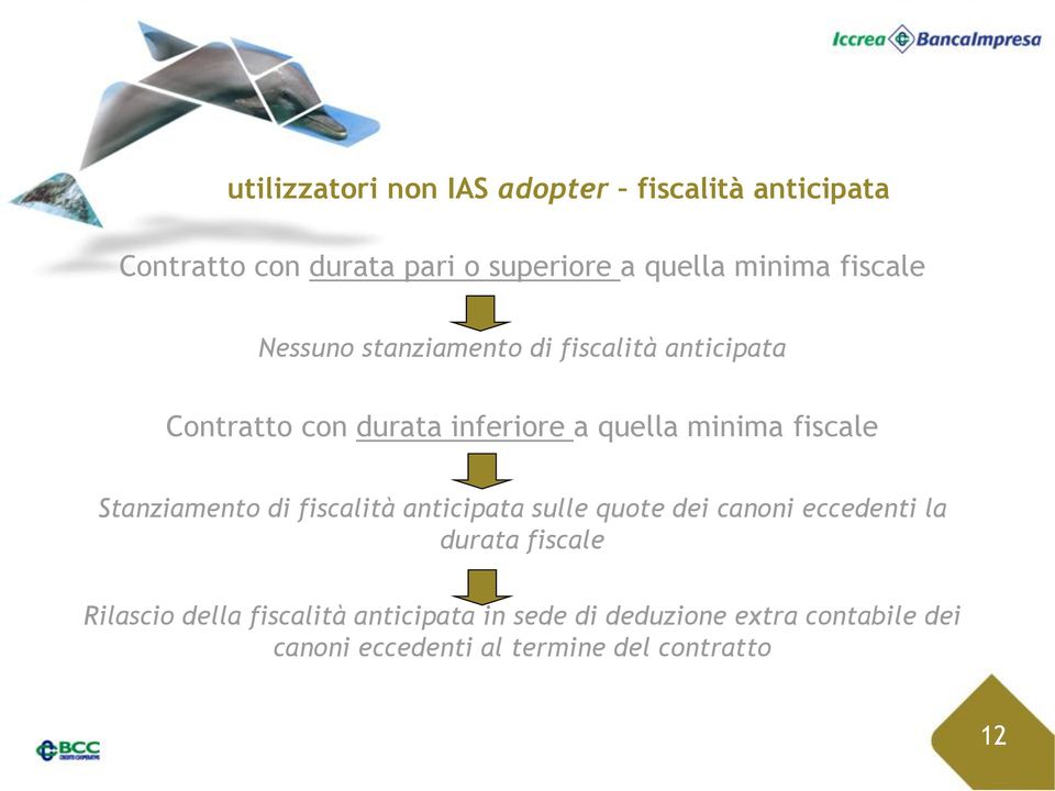 fiscale Stanziamento di fiscalità anticipata sulle quote dei canoni eccedenti la durata fiscale Rilascio