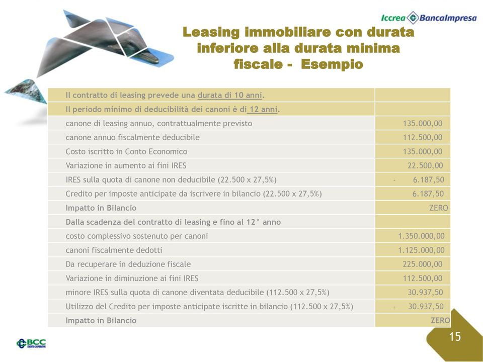 500,00 IRES sulla quota di canone non deducibile (22.500 x 27,5%) - 6.187,50 Credito per imposte anticipate da iscrivere in bilancio (22.500 x 27,5%) 6.