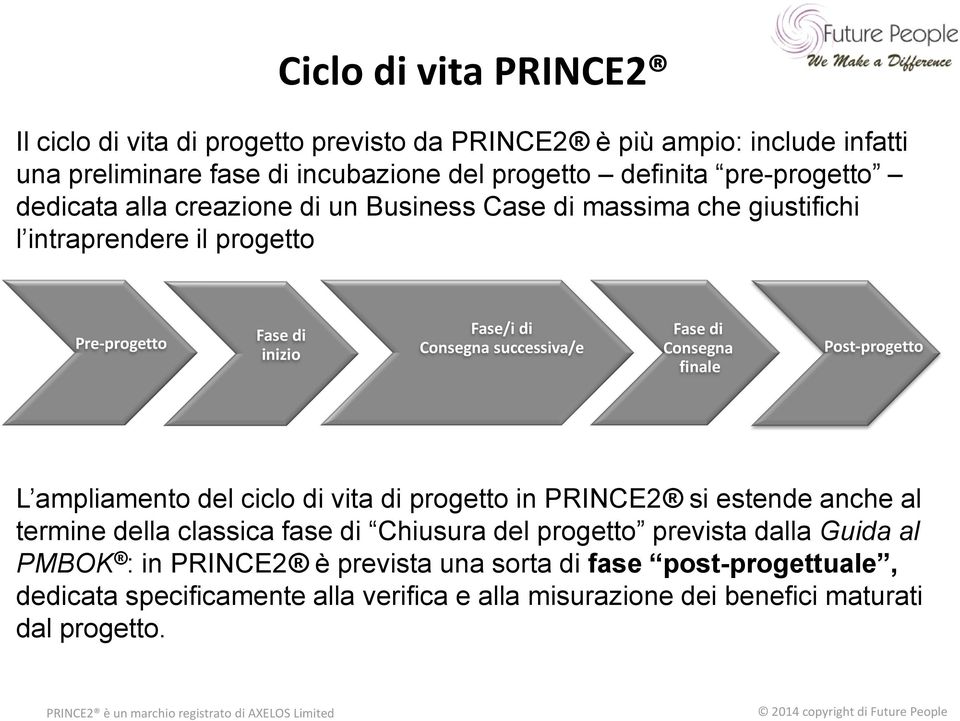 successiva/e Fase di Consegna finale Post-progetto L ampliamento del ciclo di vita di progetto in PRINCE2 si estende anche al termine della classica fase di Chiusura del