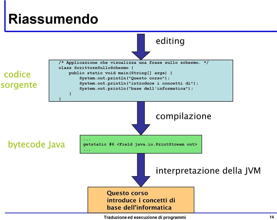 println("Questo corso"); System.out.println("introduce i concetti di"); System.out.println("base dell'informatica"); } }.