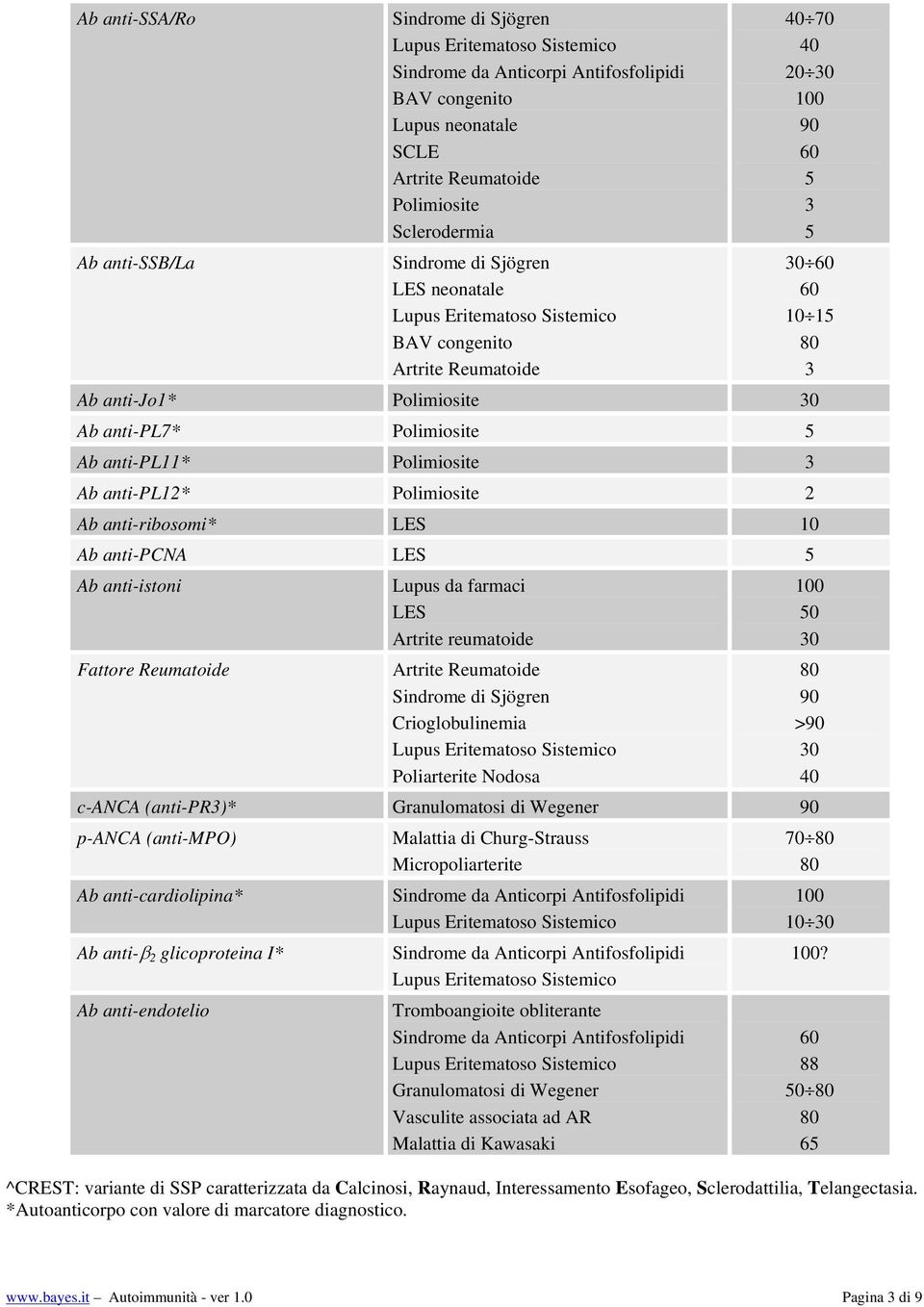 2 Ab anti-ribosomi* LES 10 Ab anti-pcna LES 5 Ab anti-istoni Fattore Reumatoide Lupus da farmaci LES Artrite reumatoide Artrite Reumatoide Sindrome di Sjögren Crioglobulinemia Poliarterite Nodosa