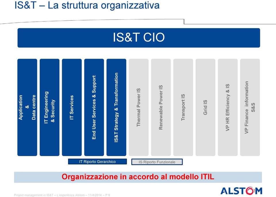 IS VP Finance information S&S IS&T La struttura organizzativa IS&T CIO IT Riporto Gerarchico IS Riporto