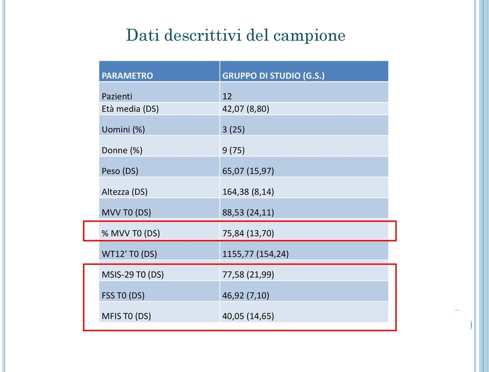 ) Pazienti 12 Età media (DS) 42,07 (8,80) Uomini (%) 3 (25) Donne (%) 9 (75) Peso (DS)