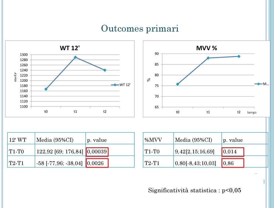 value T1-T0 122,92 [69; 176,84] 0,00039 T2-T1-58 [-77,96; -38,04] 0,0026 %MVV Media