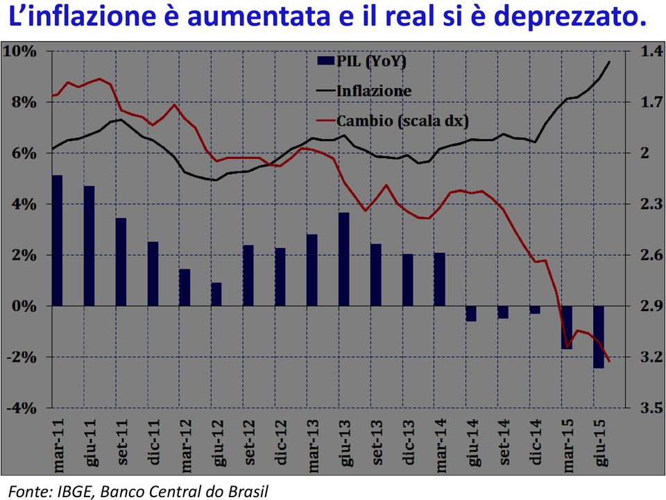 si è deprezzato.