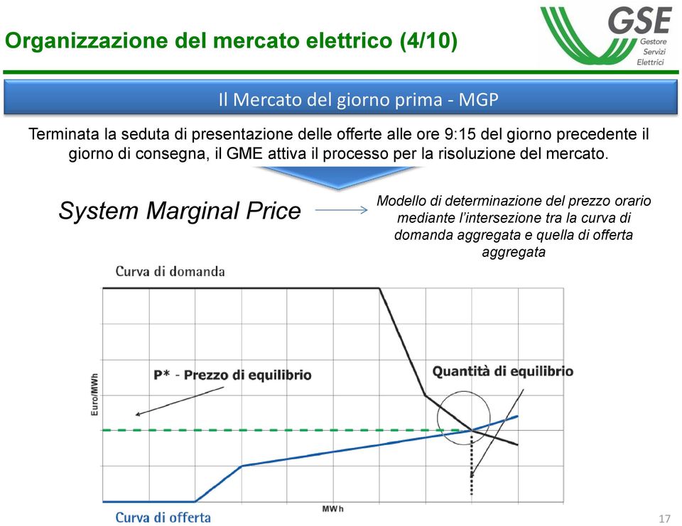 precedente il giorno di consegna, il GME attiva il processo per la risoluzione del mercato.