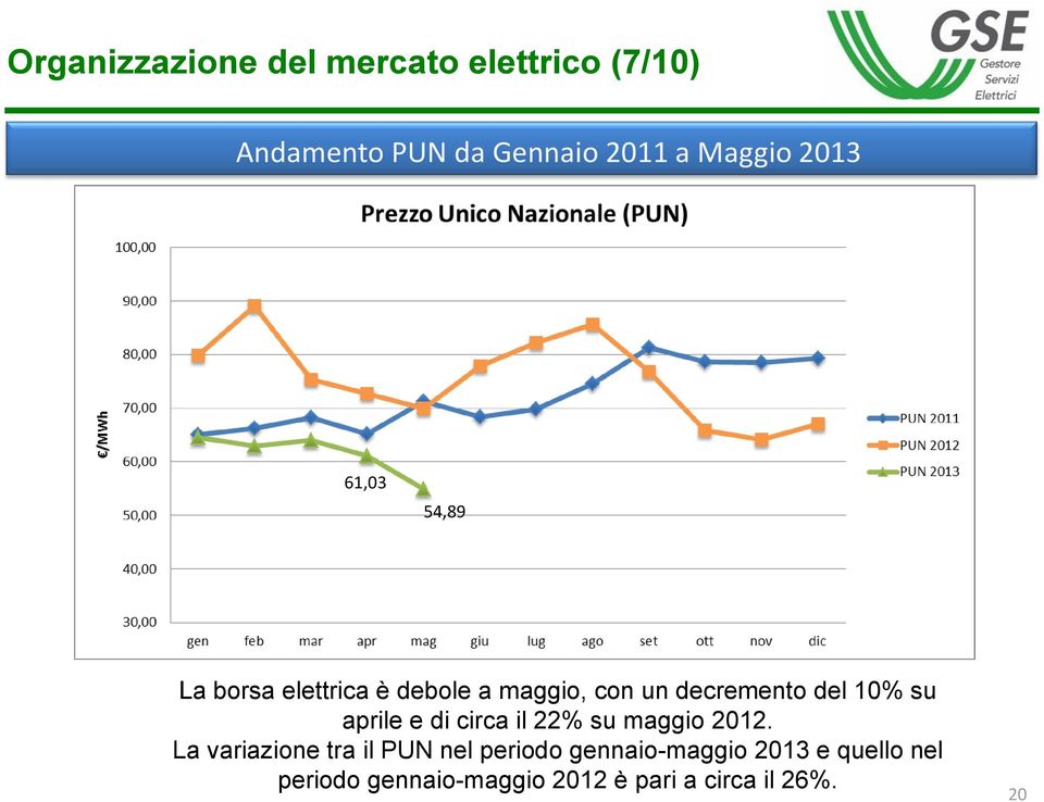 maggio, con un decremento del 10% su aprile e di circa il 22% su maggio 2012.