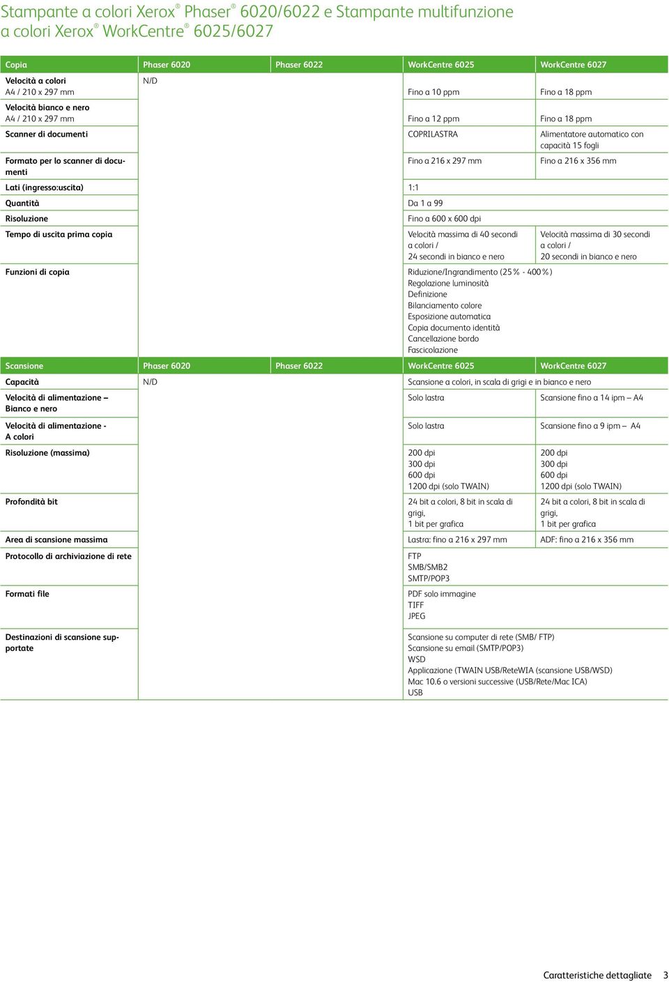 99 Fino a 600 x 600 dpi Tempo di uscita prima copia Velocità massima di 40 secondi 24 secondi in bianco e nero Funzioni di copia Riduzione/Ingrandimento (25% - 400%) Regolazione luminosità