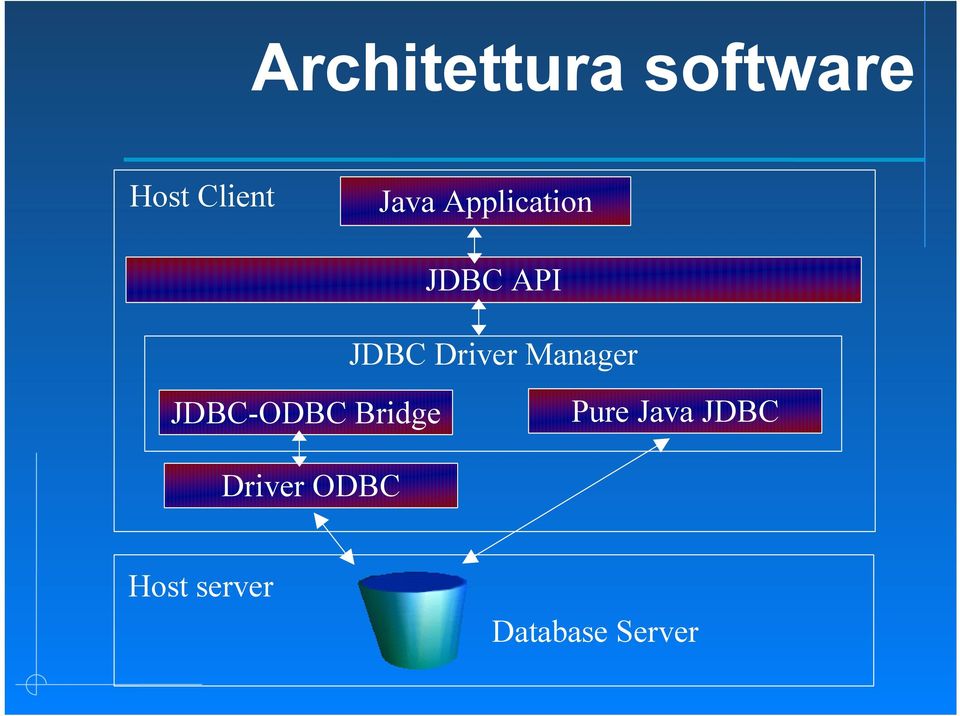 Manager JDBC-ODBC Bridge Pure Java