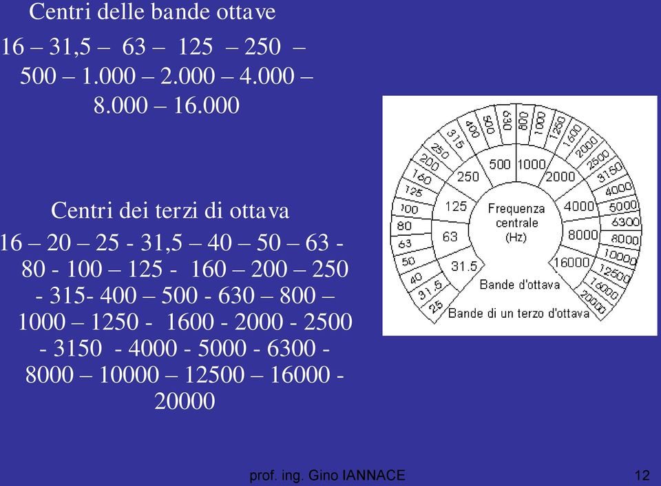 000 Centri dei terzi di ottava 16 20 25-31,5 40 50 63-80 - 100 125-160