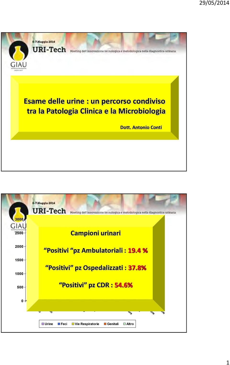 4 % Positivi pz Ospedalizzati : 37.8% Urine = 58% dei campioni totali processati Positivi pz CDR : 54.