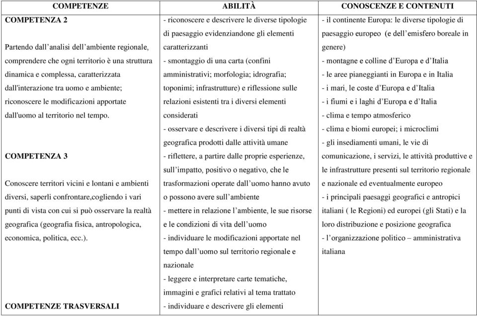 COMPETENZA 3 Conoscere territori vicini e lontani e ambienti diversi, saperli confrontare,cogliendo i vari punti di vista con cui si può osservare la realtà geografica (geografia fisica,