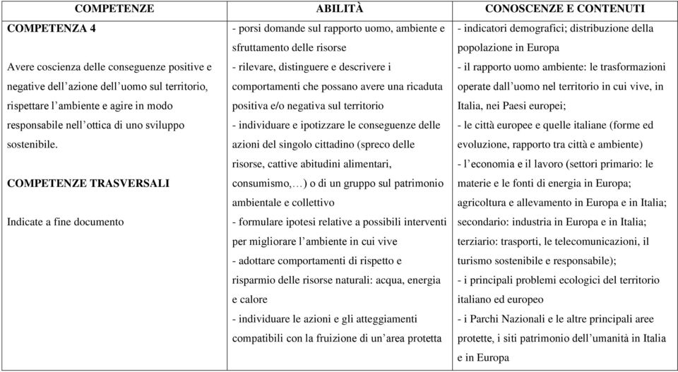 COMPETENZE TRASVERSALI Indicate a fine documento - porsi domande sul rapporto uomo, ambiente e sfruttamento delle risorse - rilevare, distinguere e descrivere i comportamenti che possano avere una