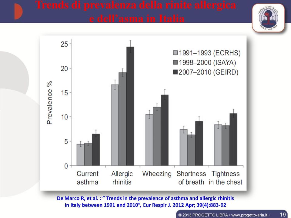 : Trends in the prevalence of asthma and allergic