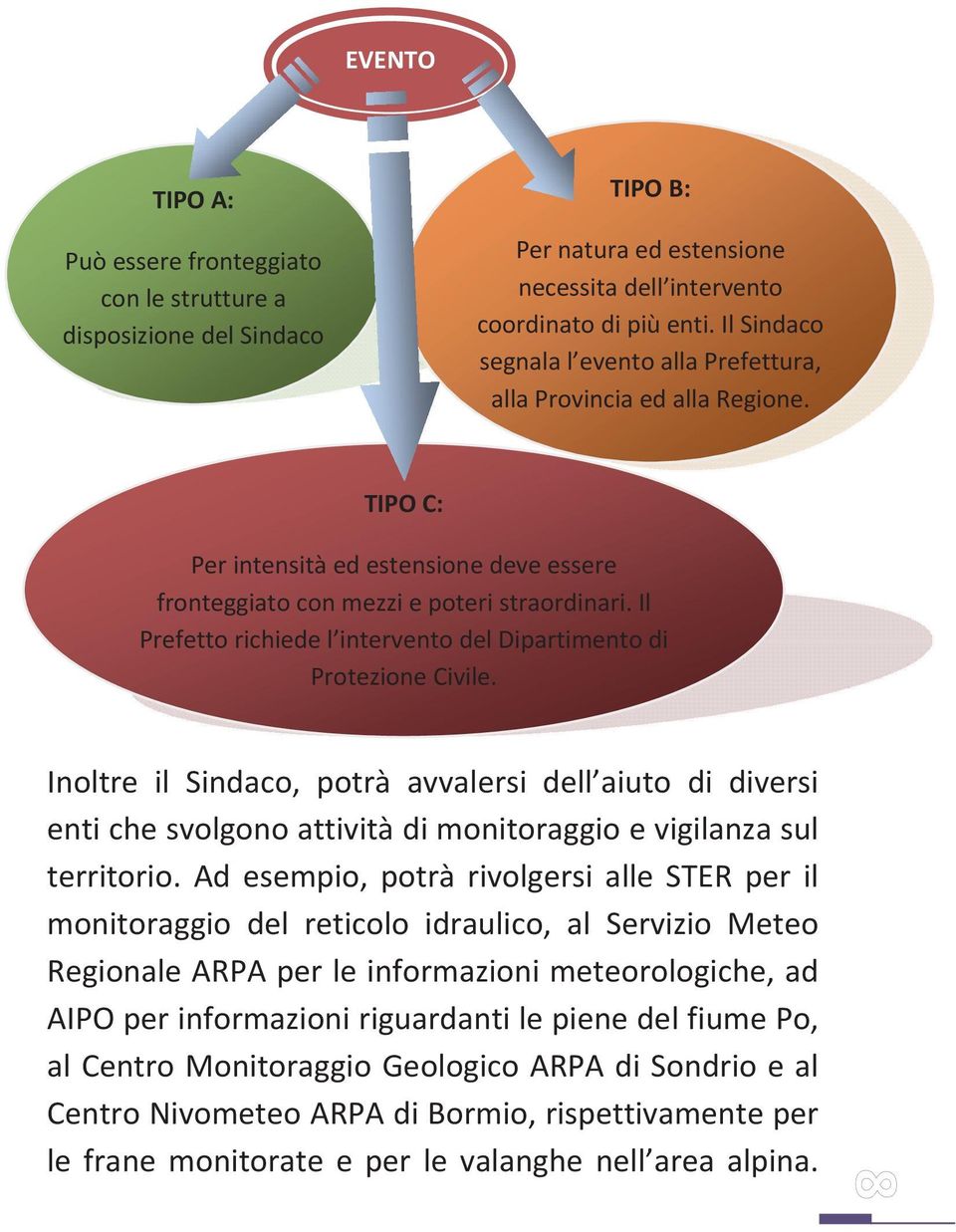 Il Prefetto richiede l intervento del Dipartimento di Protezione Civile.