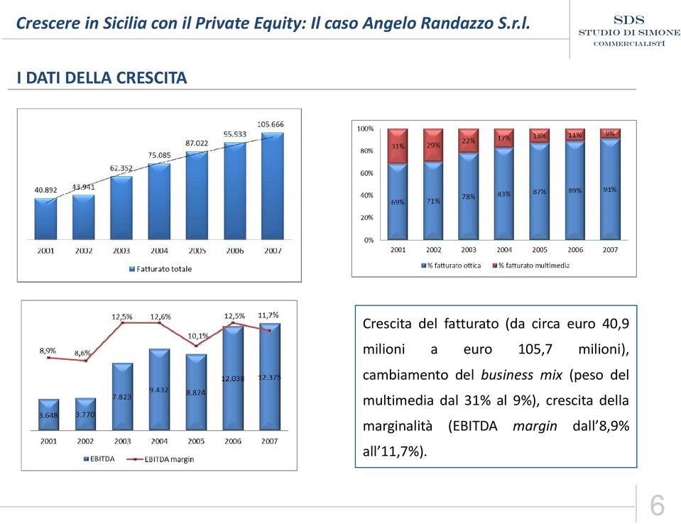 business mix (peso del multimedia dal 31% al 9%),