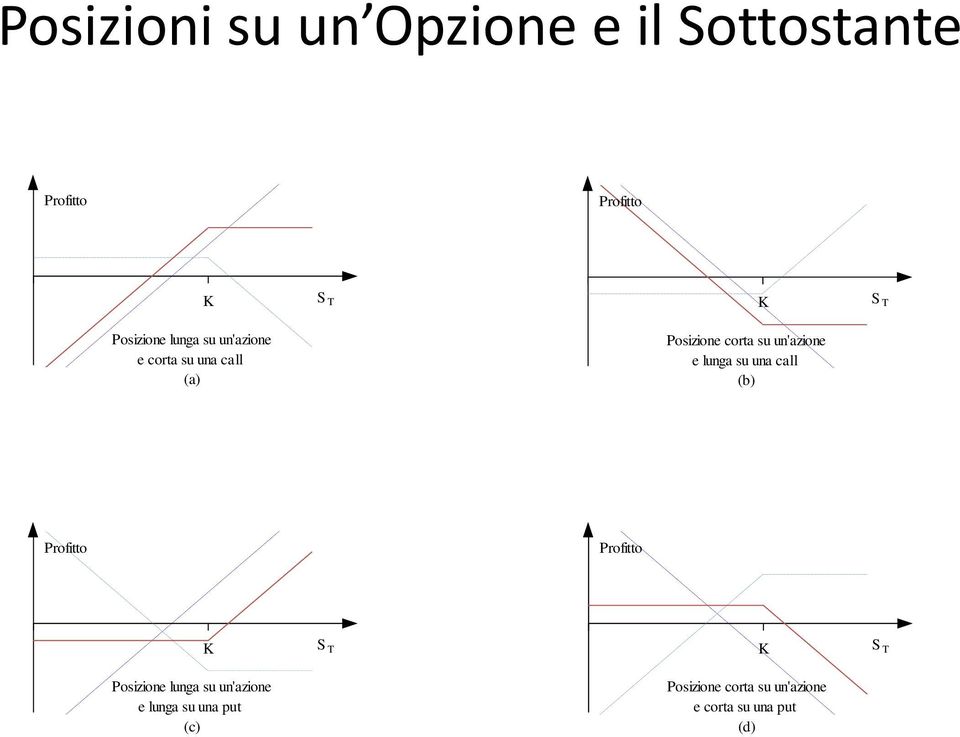 lunga su una call (b) K K Posizione lunga su un'azione e lunga