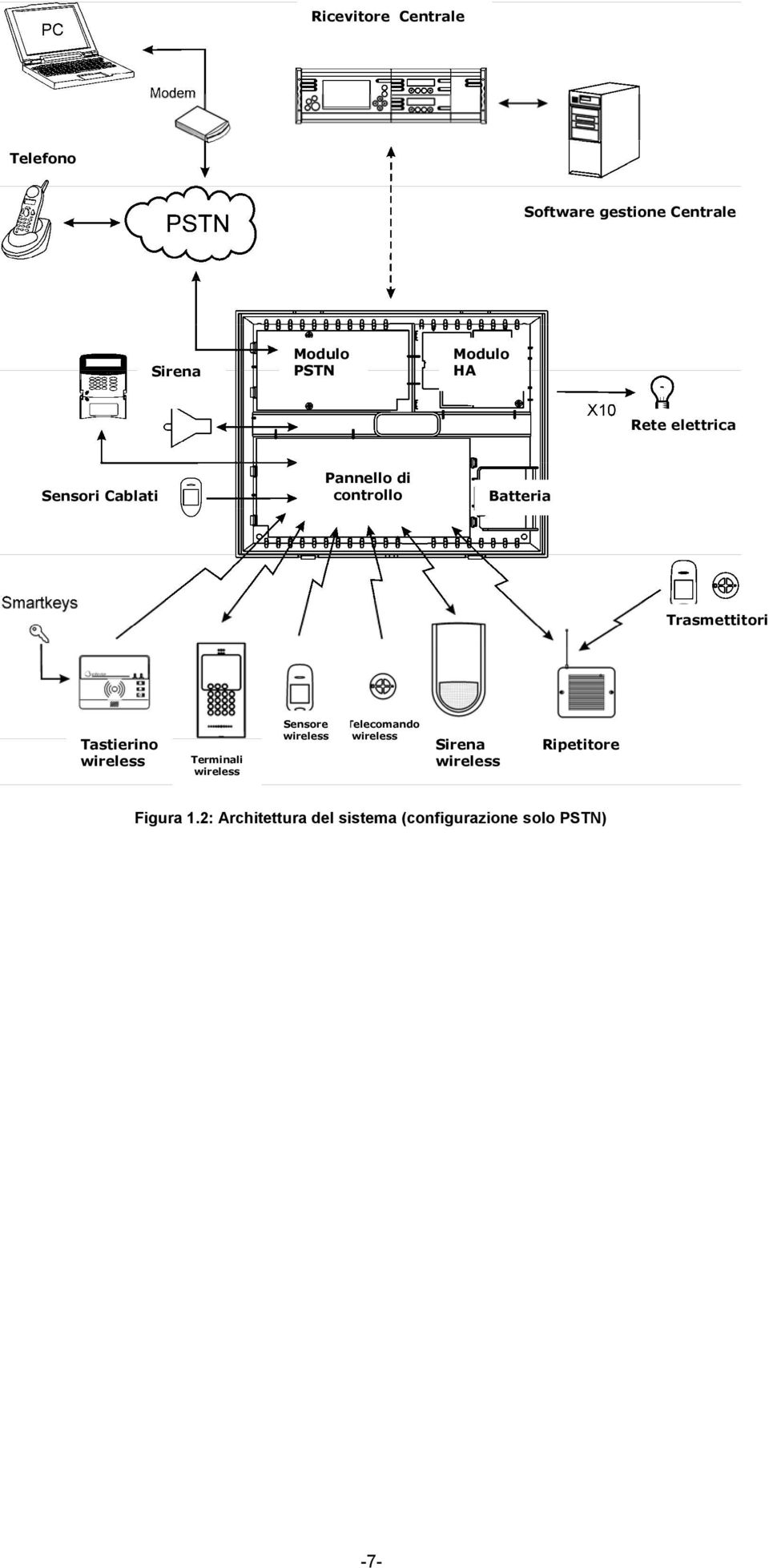 Tastierino wireless Terminali wireless Sensore wireless Telecomando wireless
