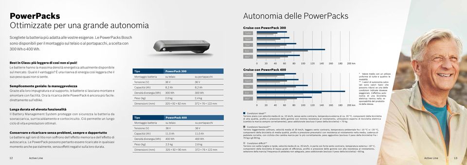 Autonomia delle PowerPacks Cruise con PowerPack 300 Turbo Sport Tour Eco Best in Class: più leggera di così non si può!