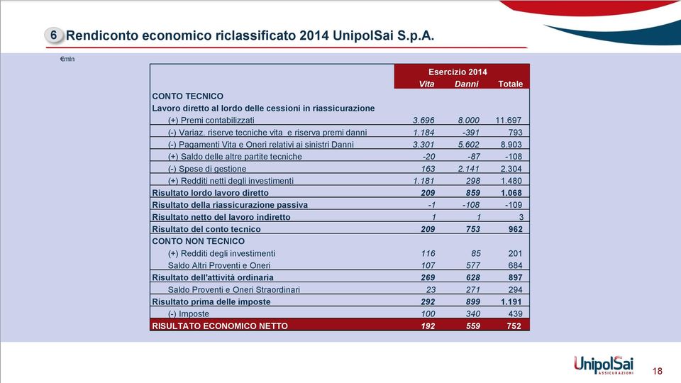 903 (+) Saldo delle altre partite tecniche -20-87 -108 (-) Spese di gestione 163 2.141 2.304 (+) Redditi netti degli investimenti 1.181 298 1.480 Risultato lordo lavoro diretto 209 859 1.