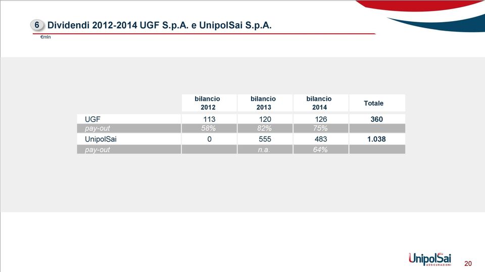 2014 Totale UGF 113 120 126 360 pay-out 58% 82%