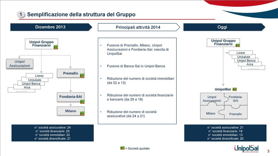 32 a 13) Riduzione del numero di società finanziarie e bancarie (da 29 a 19) Unipol Gruppo Finanziario Unipol Assicurazioni UnipolSai Fondiaria- SAI Linear Unisalute Unipol Banca Arca.