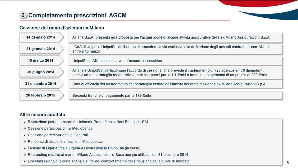 cessione Allianz e UnipolSai perfezionano l accordo di cessione, che prevede il trasferimento di 725 agenzie e 470 dipendenti, relativi ad un portafoglio assicurativo danni con premi pari a 1,1 mld a