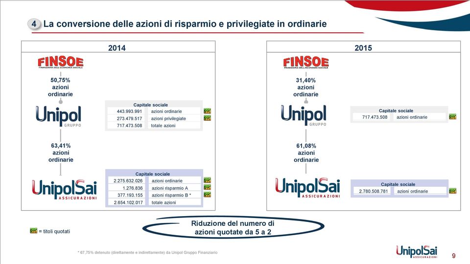 275.632.026 azioni ordinarie 1.276.836 azioni risparmio A 377.193.155 azioni risparmio B * 2.654.102.017 totale azioni Capitale sociale 2.780.508.