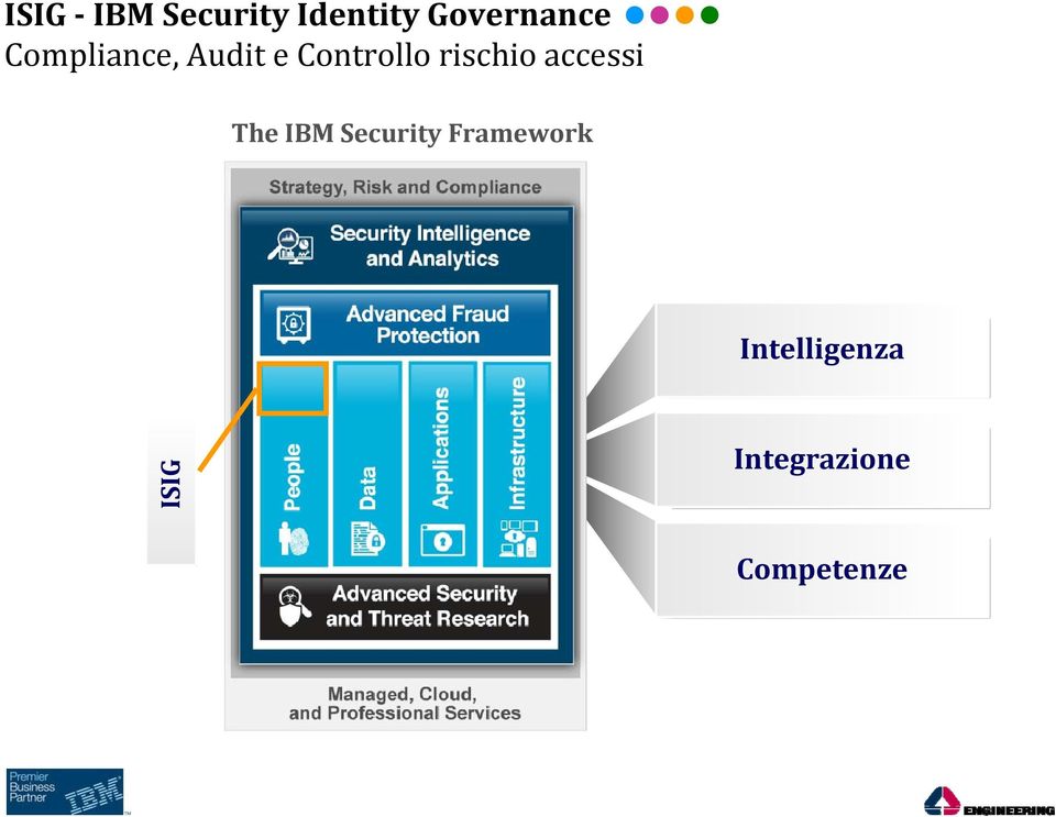 accessi The IBM Security Framework