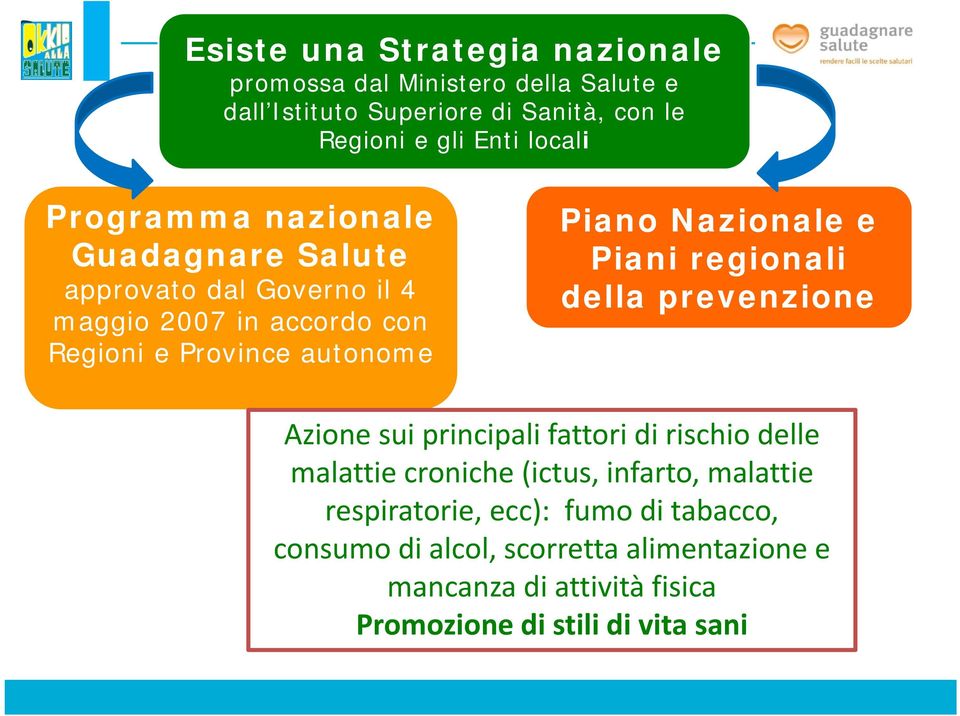 Nazionale e Piani regionali della prevenzione Azione sui principali fattori di rischio delle malattie croniche (ictus, infarto,