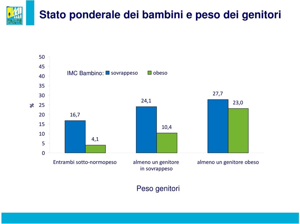 16,7 15 10 5 4,1 10,4 0 Entrambi sotto normopeso almeno un