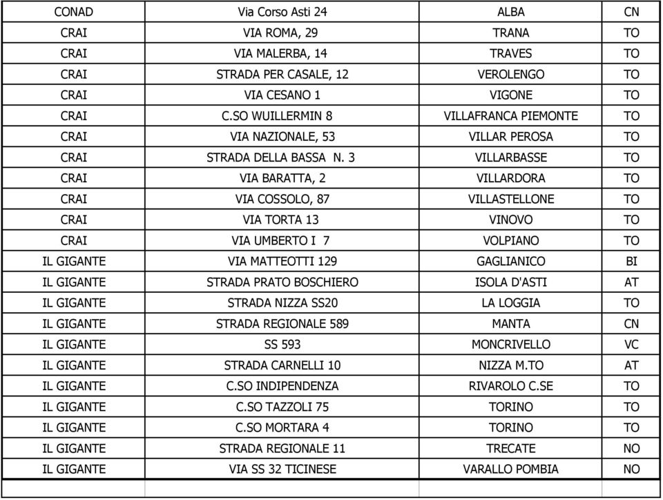 3 VILLARBASSE TO CRAI VIA BARATTA, 2 VILLARDORA TO CRAI VIA COSSOLO, 87 VILLASTELLONE TO CRAI VIA TORTA 13 VINOVO TO CRAI VIA UMBERTO I 7 VOLPIANO TO IL GIGANTE VIA MATTEOTTI 129 GAGLIANICO BI IL