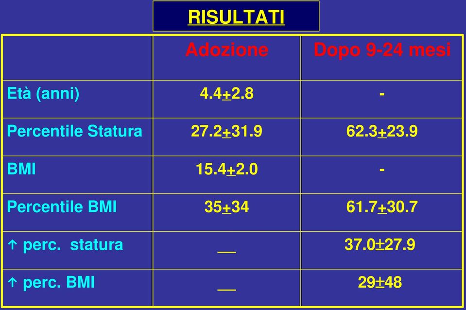 9 BMI 15.4+2.0 - Percentile BMI 35+34 61.