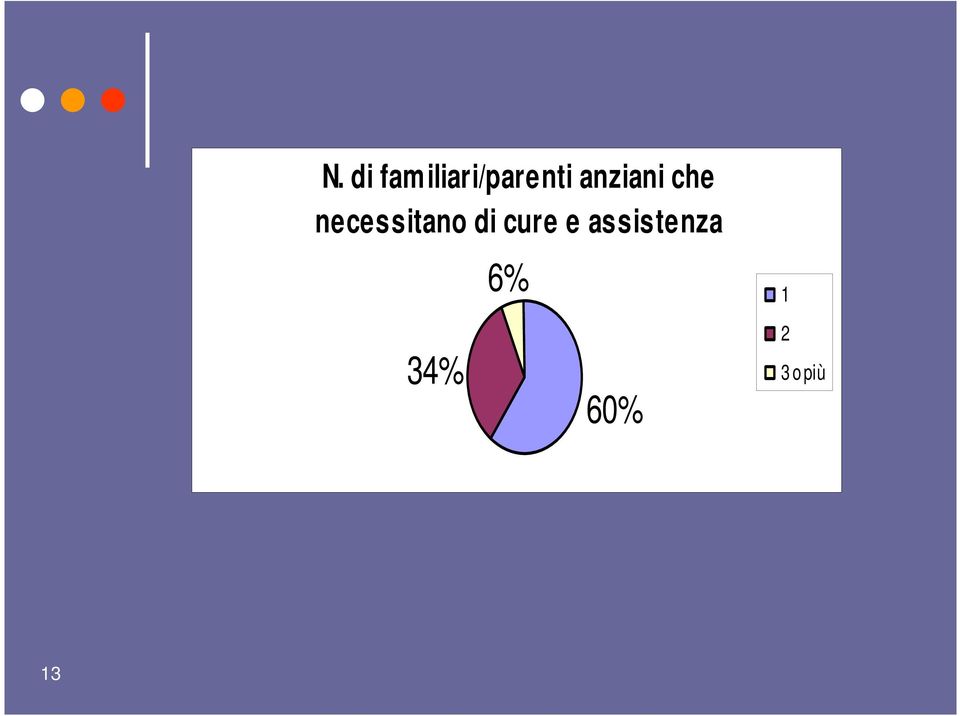 di cure e assistenza 6%