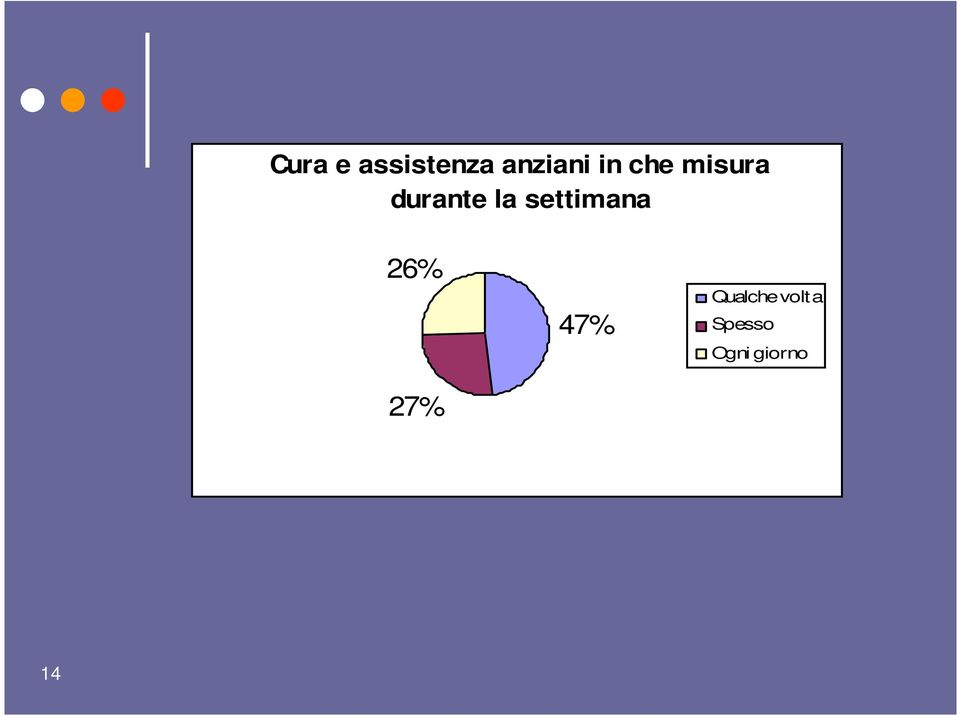 settimana 26% 27% 47%