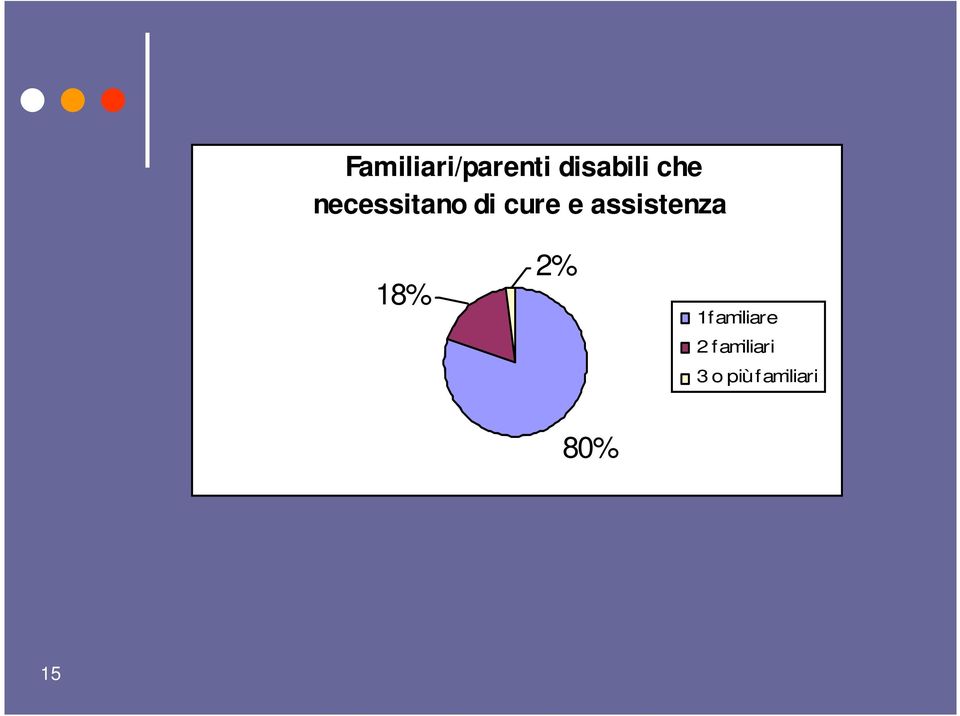 assistenza 18% 2% 1 familiare