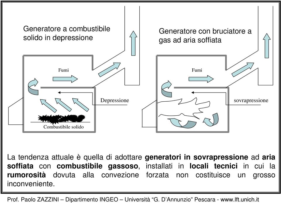 adottare generatori in sovrapressione ad aria soffiata con combustibile gassoso, installati in