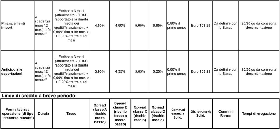 0,041) rapportato alla durata media dei crediti/finanziamenti + 0,60% fino a tre e + 0,90% tra tre e sei 3,90% 4,35% 5,05% 6,25% Da