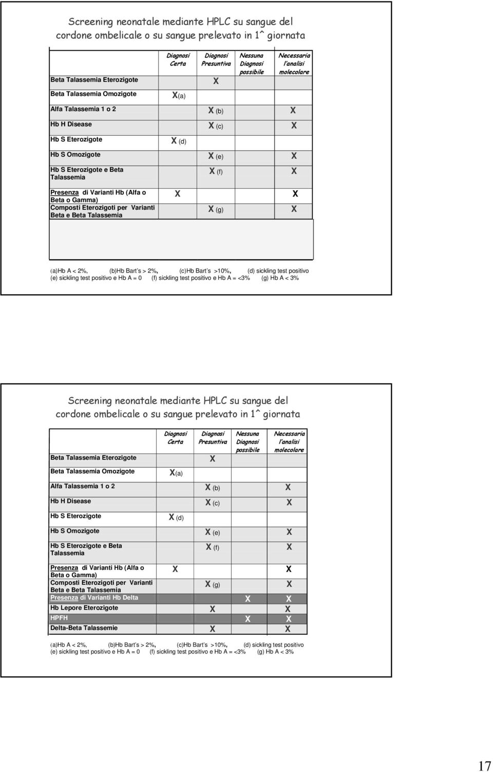 (e) (f) Presenza di Varianti Hb (Alfa o (g) Beta e Beta Presenza di Varianti Hb Delta Hb Lepore Eterozigote HPFH Delta-Beta Talassemie