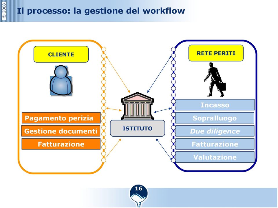 Gestione documenti Fatturazione ISTITUTO