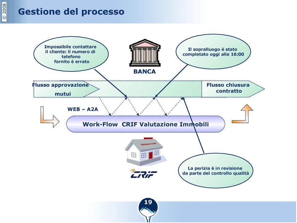 BANCA Flusso approvazione mutui Flusso chiusura contratto WEB A2A Work-Flow