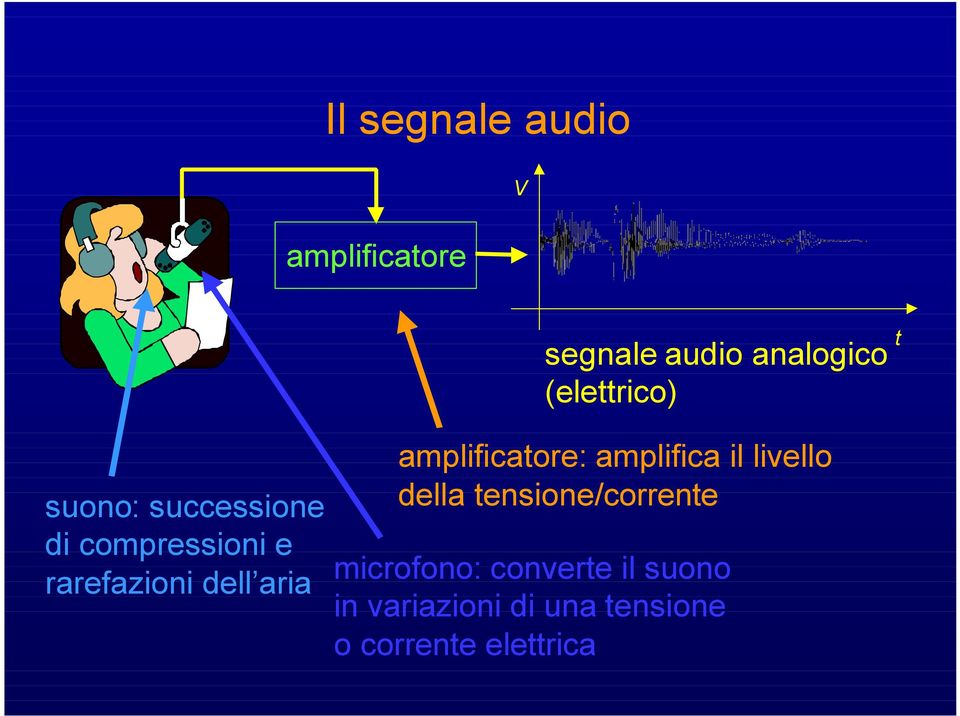 aria amplificatore: amplifica il livello della tensione/corrente