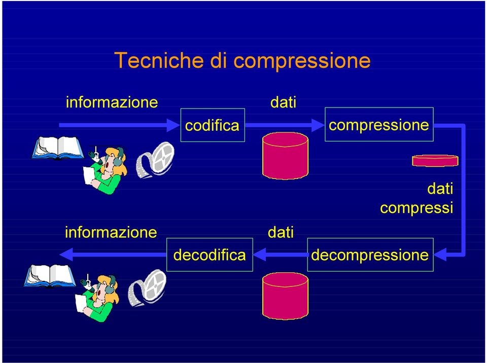 compressione dati compressi