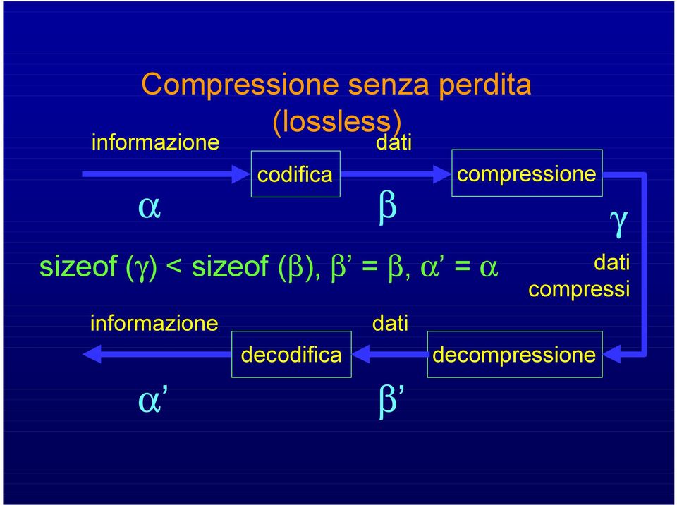 compressione α β γ sizeof (γ) < sizeof (β), β