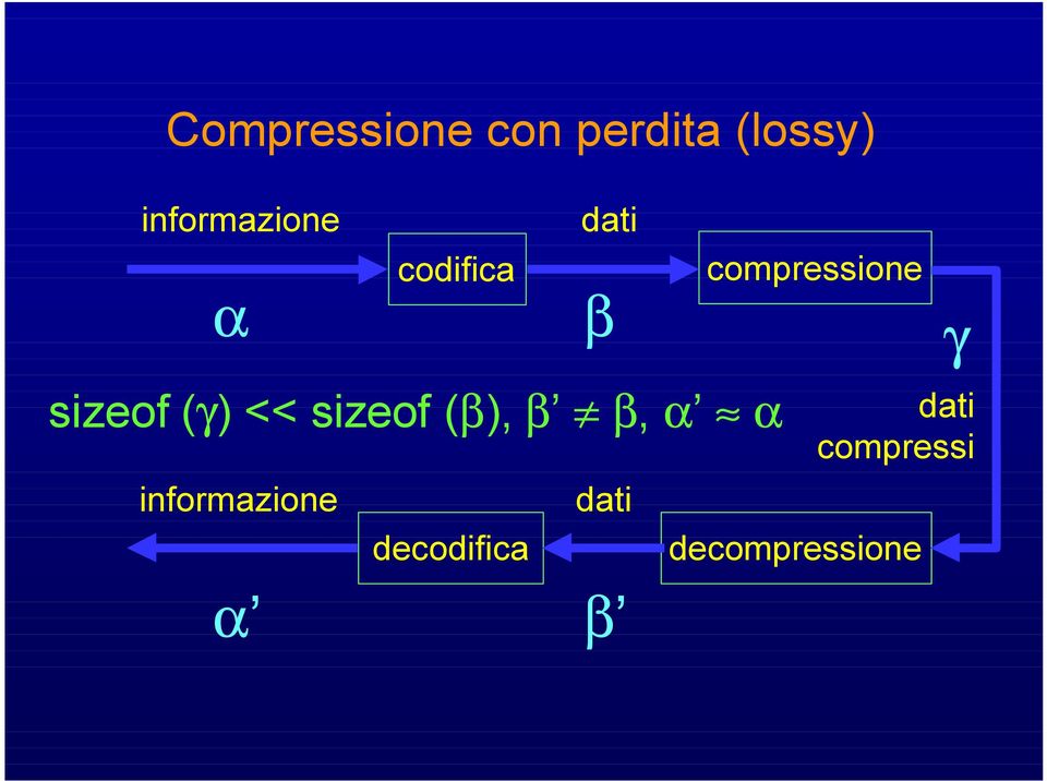 compressione α β γ sizeof (γ) << sizeof