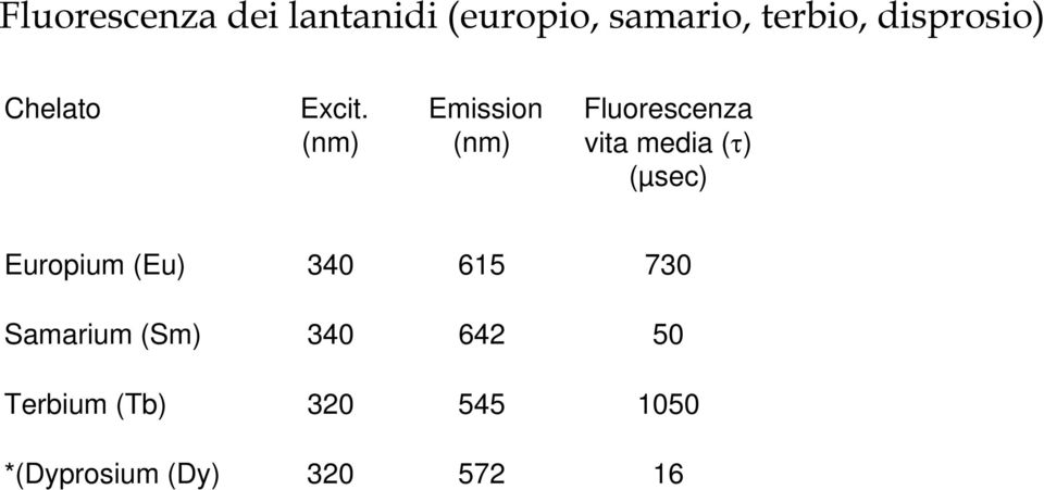 (nm) Emission (nm) Fluorescenza vita media (τ) (µsec) Suggested Emission