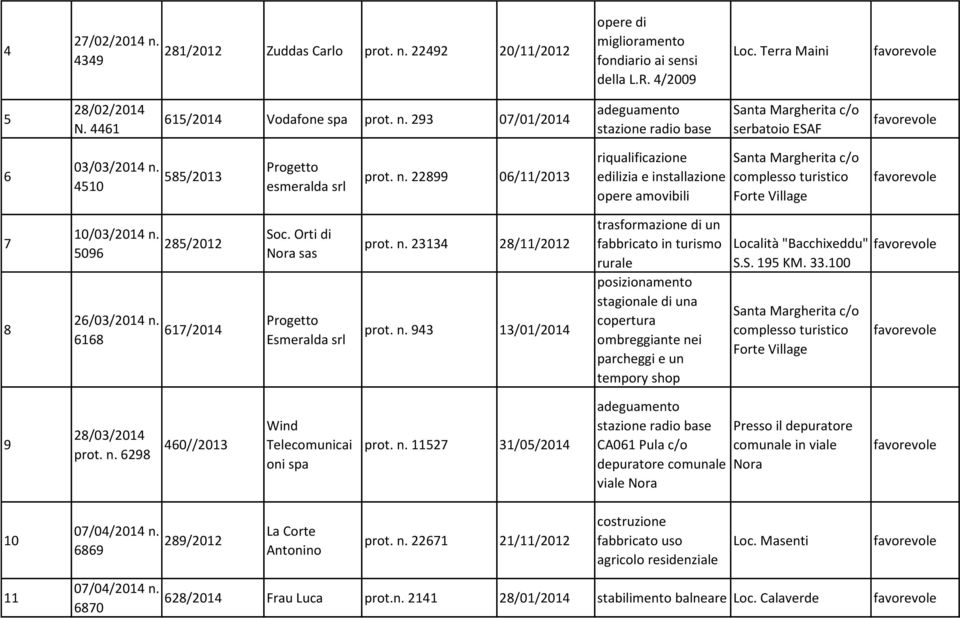 n. 23134 28/11/2012 prot. n. 943 13/01/2014 trasformazione di un fabbricato in turismo rurale stagionale di una copertura ombreggiante nei parcheggi e un tempory shop Località "Bacchixeddu" S.S. 195 KM.